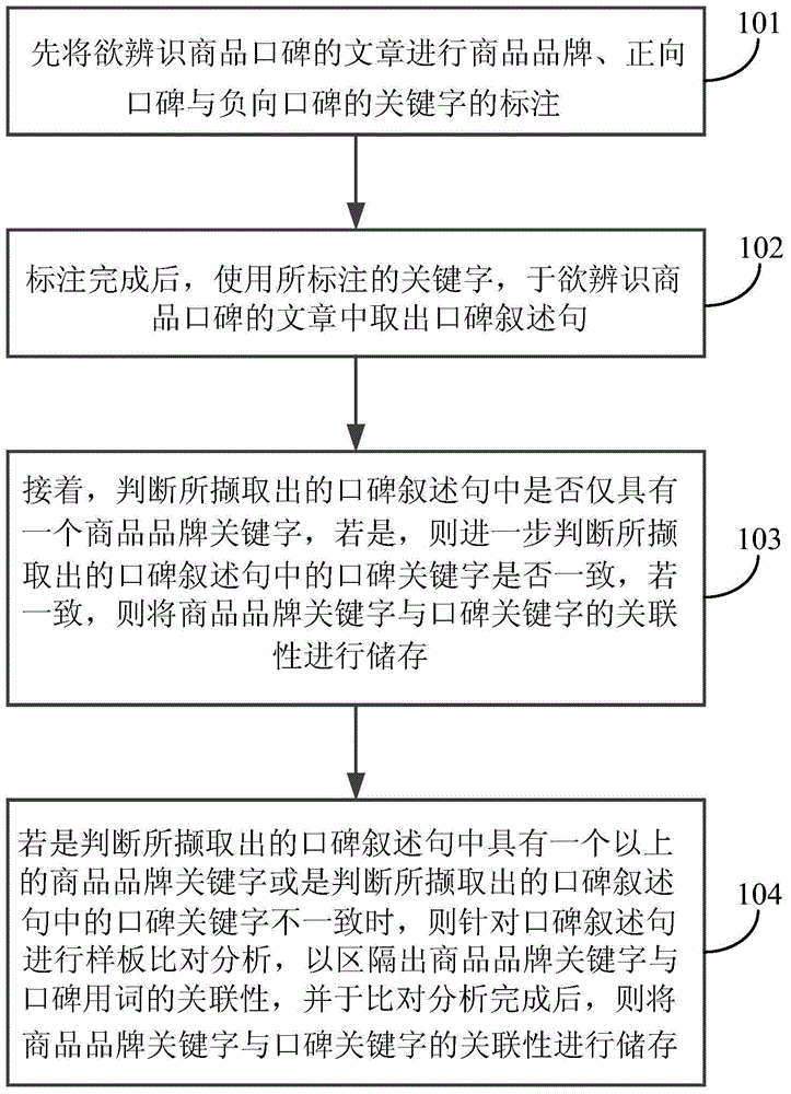 Commodity word-of-mouth identification method and system for electronic articles