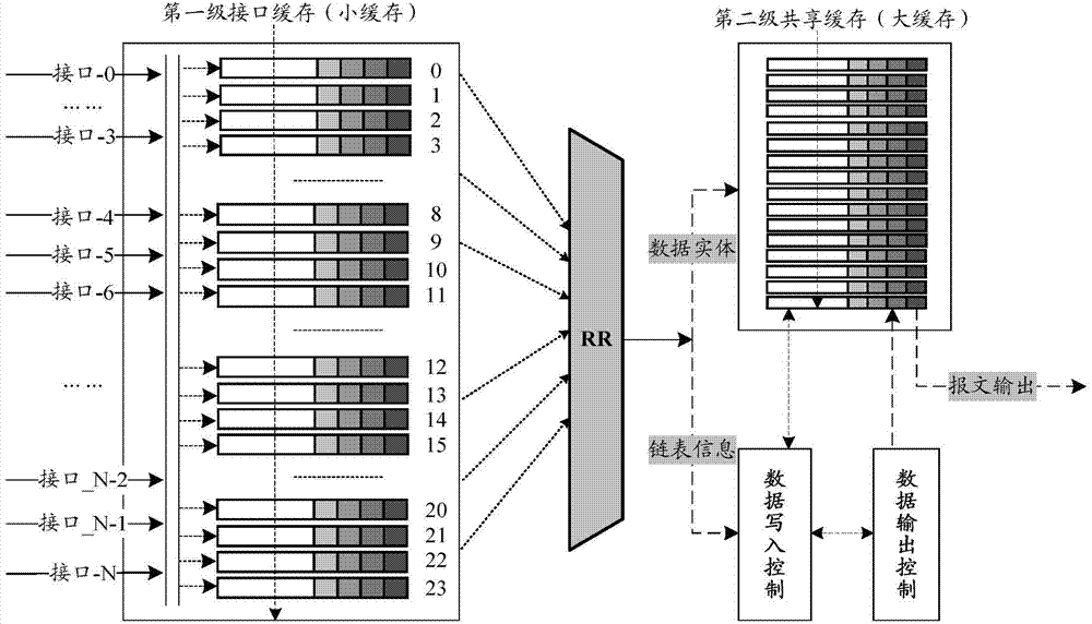 Method and device for achieving interface caching dynamic allocation