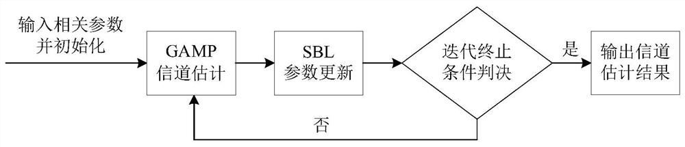 Sparse underwater acoustic channel estimation method based on generalized approximate message passing-sparse Bayesian learning