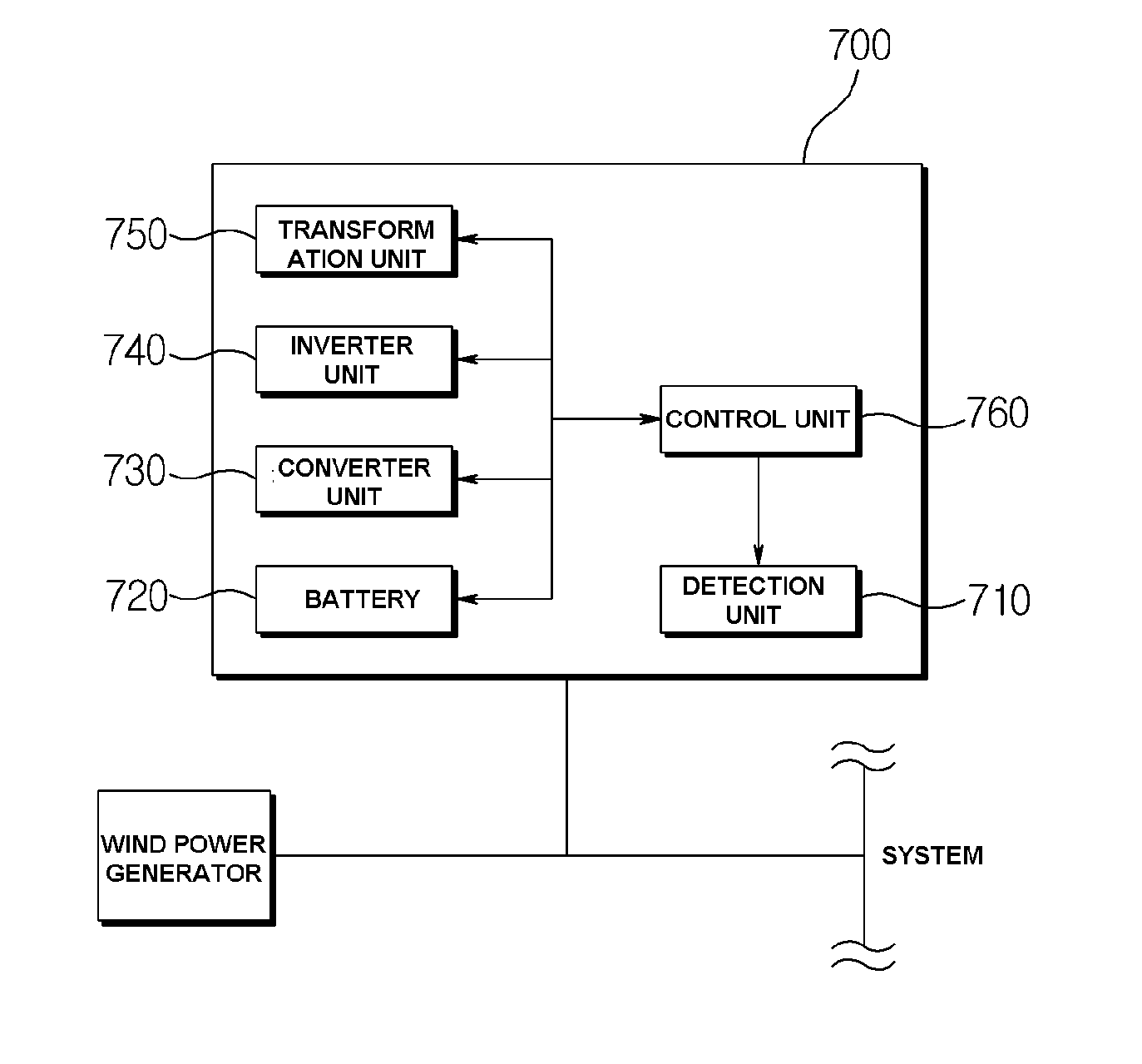 Method and Apparatus for Controlling Power Compensation of Wind Power Generating System