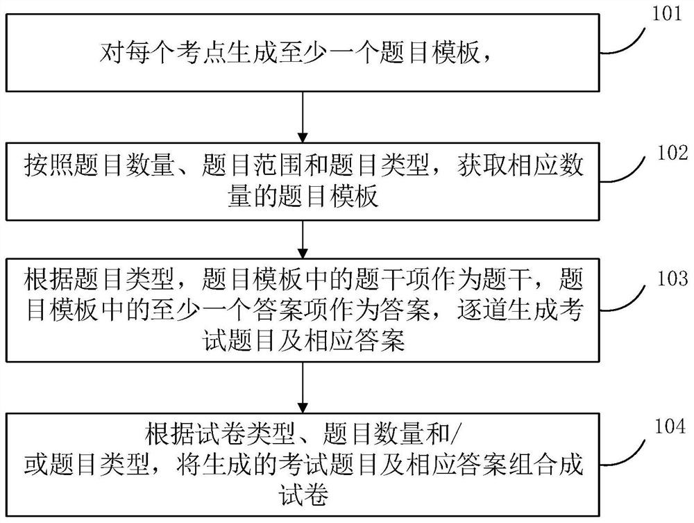 Online test paper generation method and device