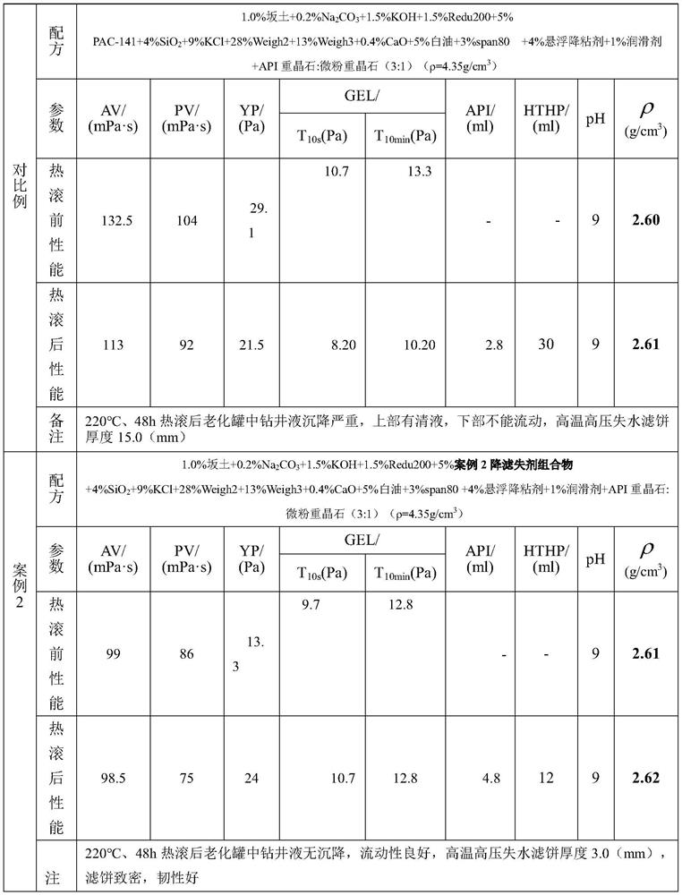 Preparation method of high-temperature high-density water-based drilling fluid filtrate reducer composition