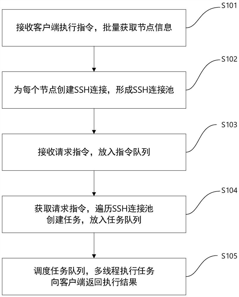 Cluster shell method and device, electronic equipment and computer readable storage medium
