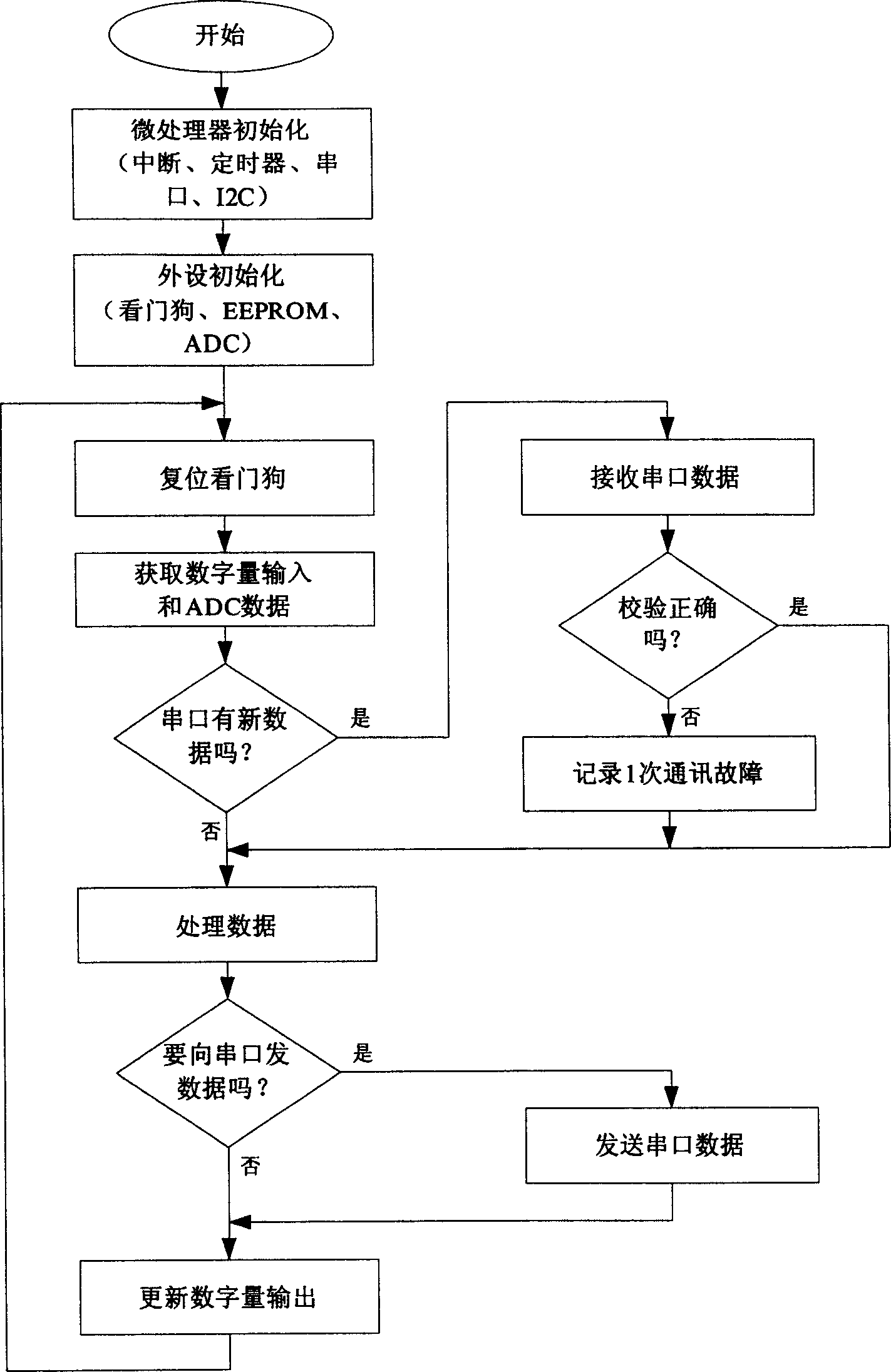 Central power and environment monitoring method for unattended equipment room