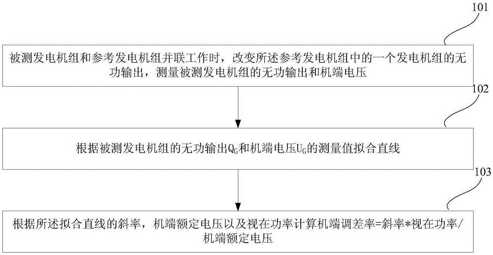 A method and device for measuring the difference rate of a generating set