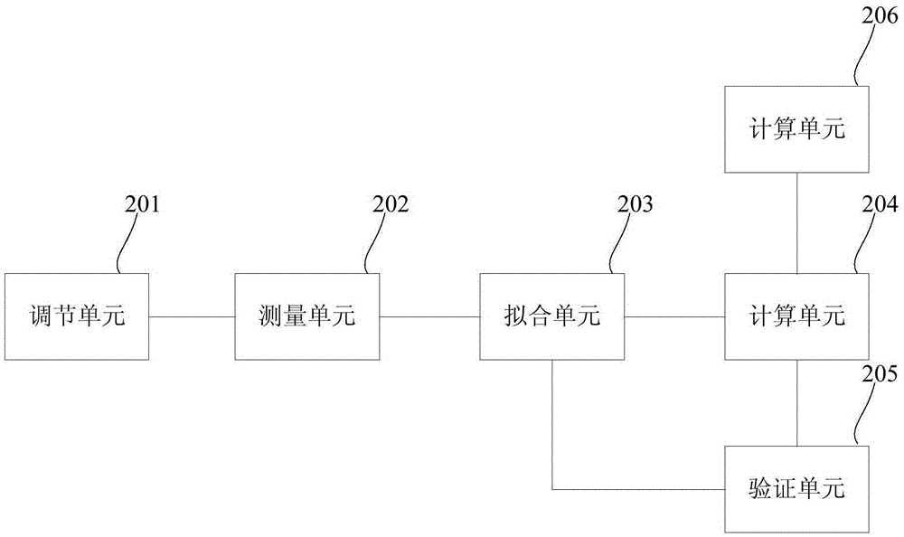 A method and device for measuring the difference rate of a generating set