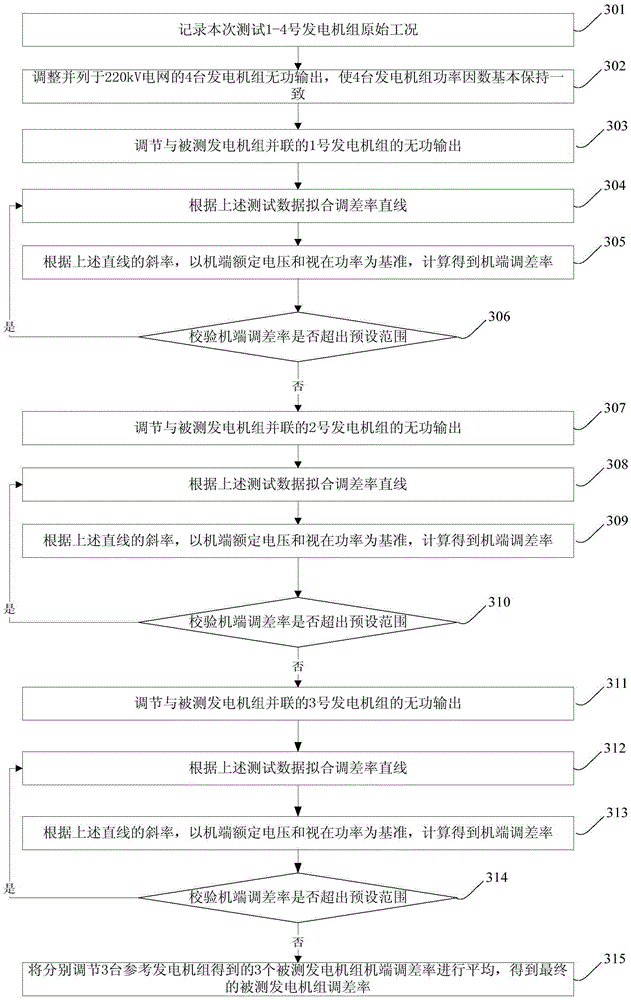 A method and device for measuring the difference rate of a generating set