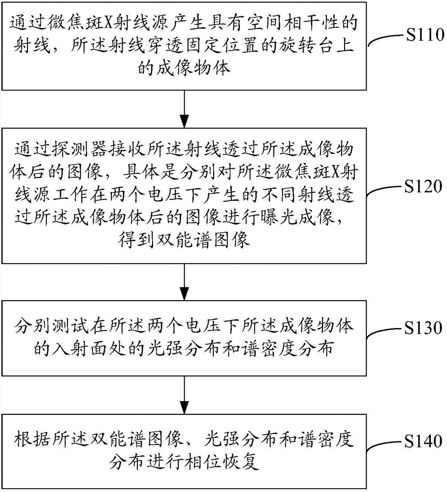 Coaxial phase-contrast imaging method and system as well as phase-contrast CT method and system