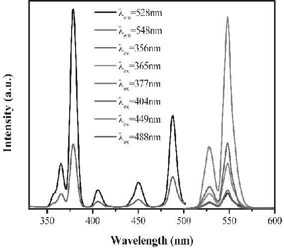 A near-ultraviolet-excited green phosphor for non-contact temperature detectors