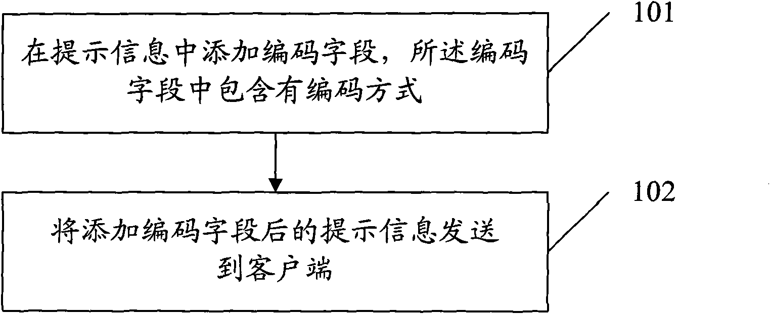 Method, equipment and system for processing prompt message