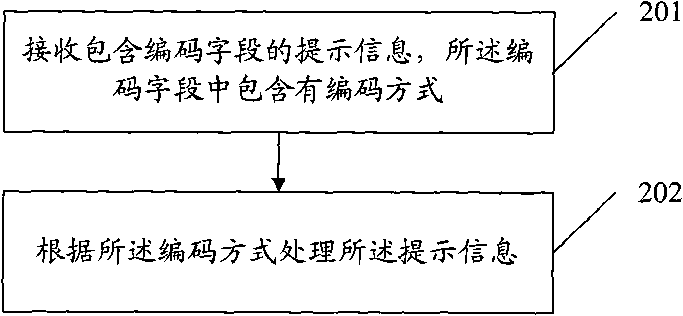 Method, equipment and system for processing prompt message