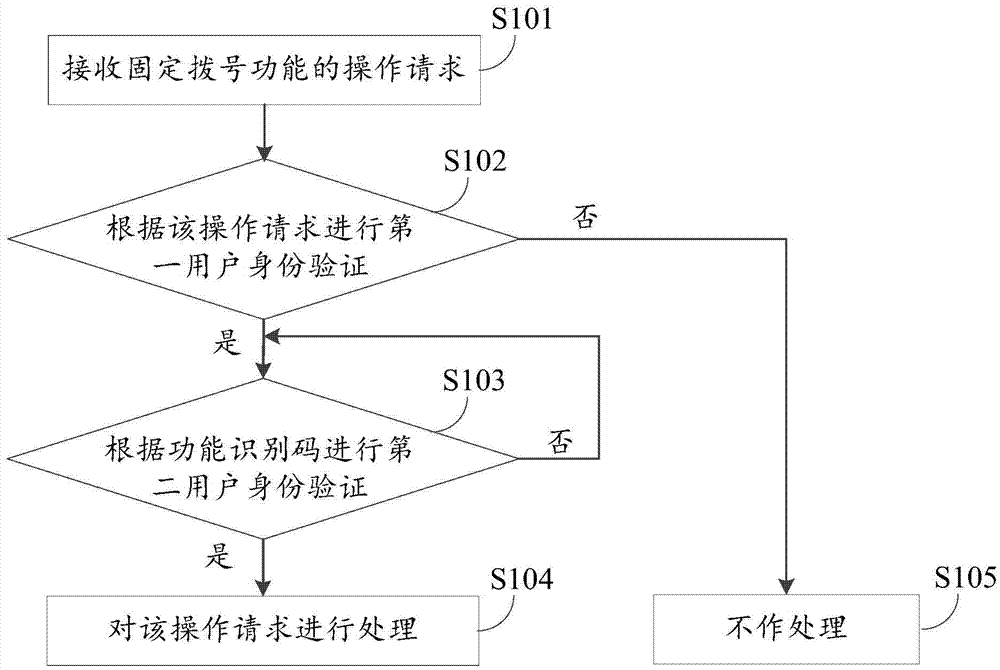 Information processing method and apparatus