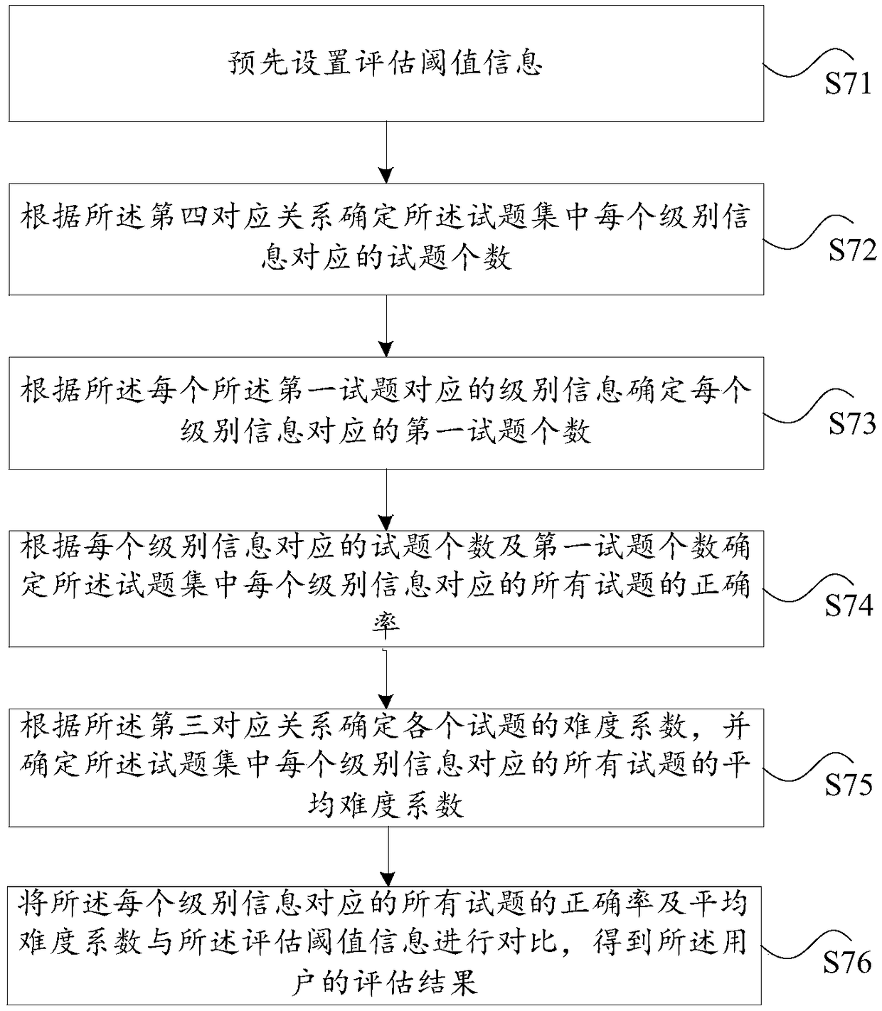 Method and device for assigning difficulty value of knowledge points suitable for learning management system