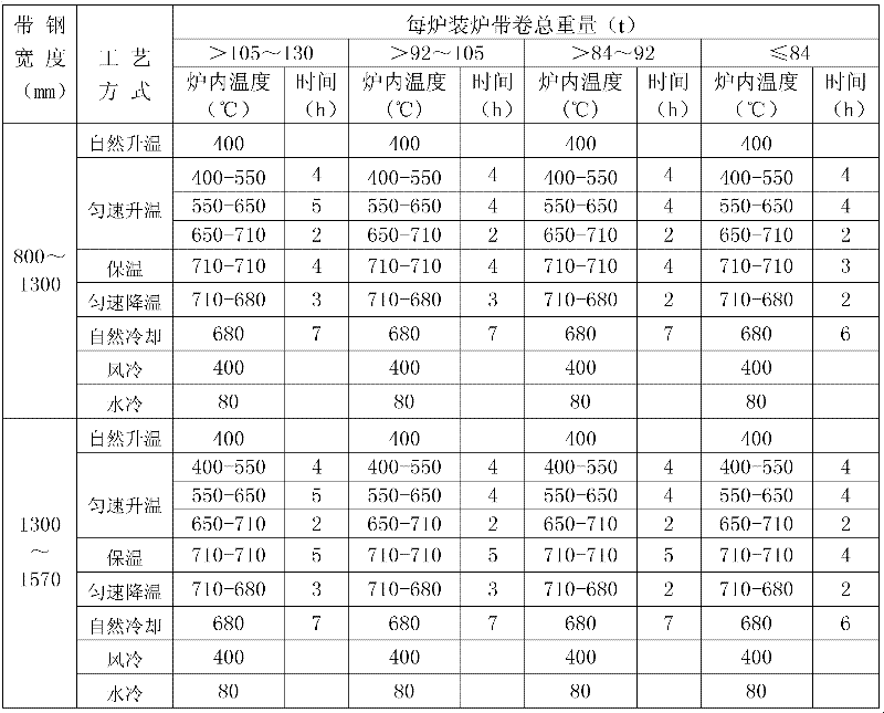 Method for eliminating low carbon steel cover annealing yield point elongation