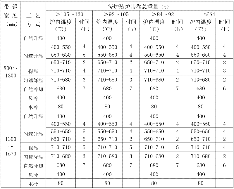 Method for eliminating low carbon steel cover annealing yield point elongation