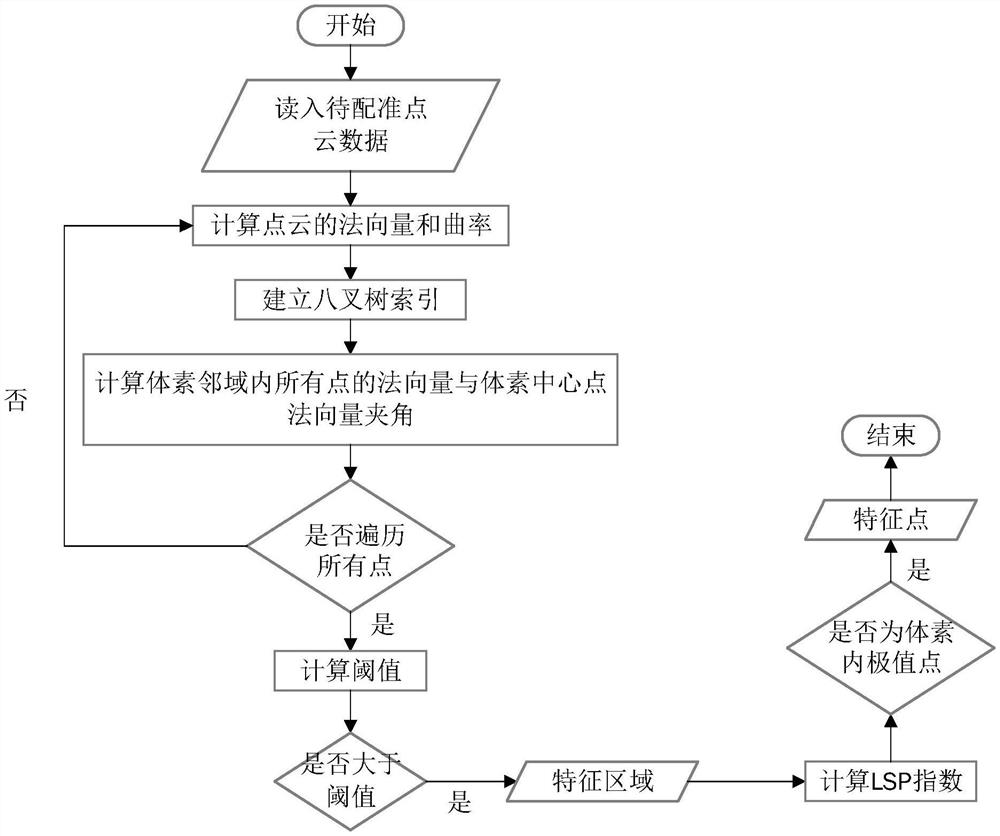 Multi-stage vehicle-mounted laser point cloud road change monitoring method