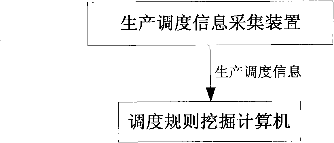 Scheduling rule intelligent excavating method based on rule parameter global coordination optimization