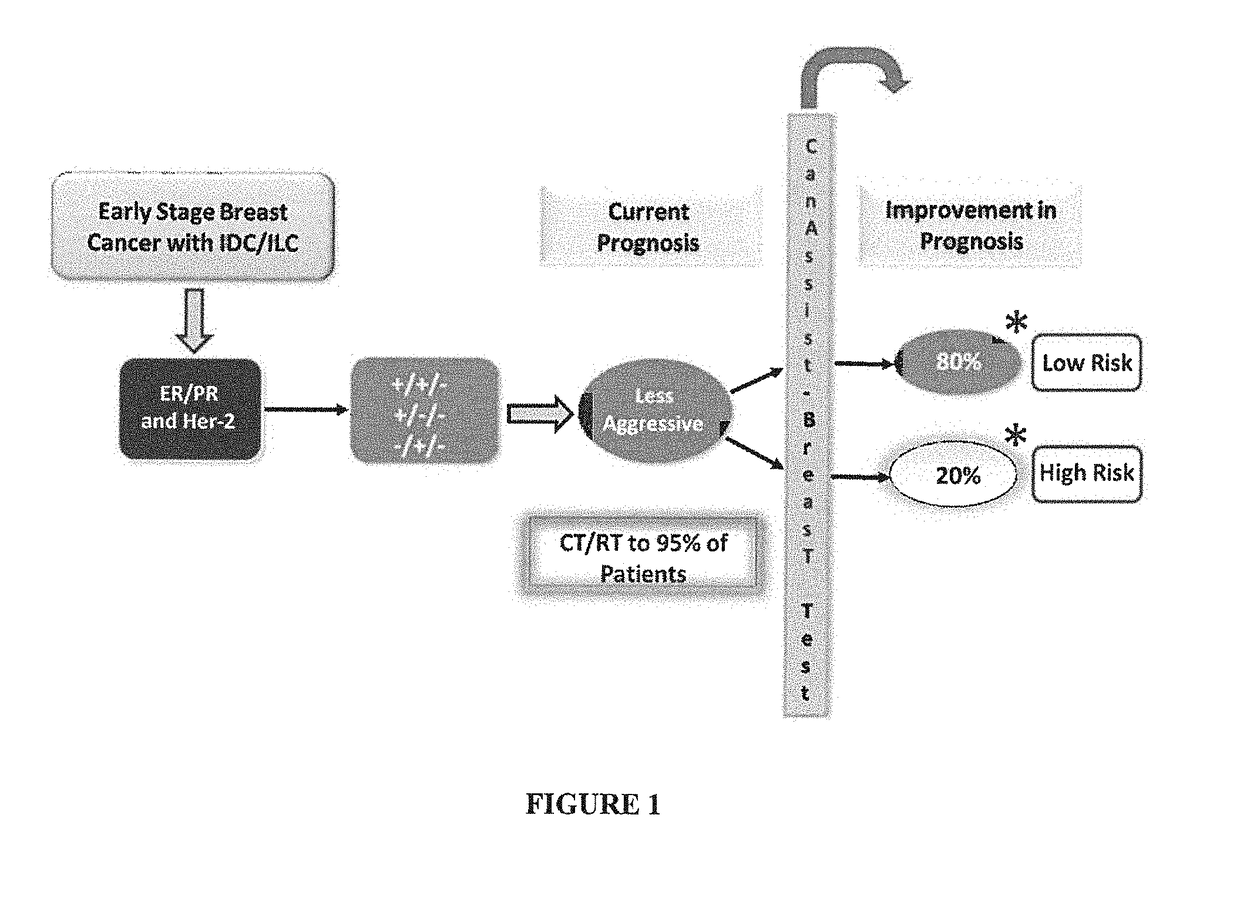 Method of prognosing and predicting breast cancer recurrence, markers employed therein and kit thereof