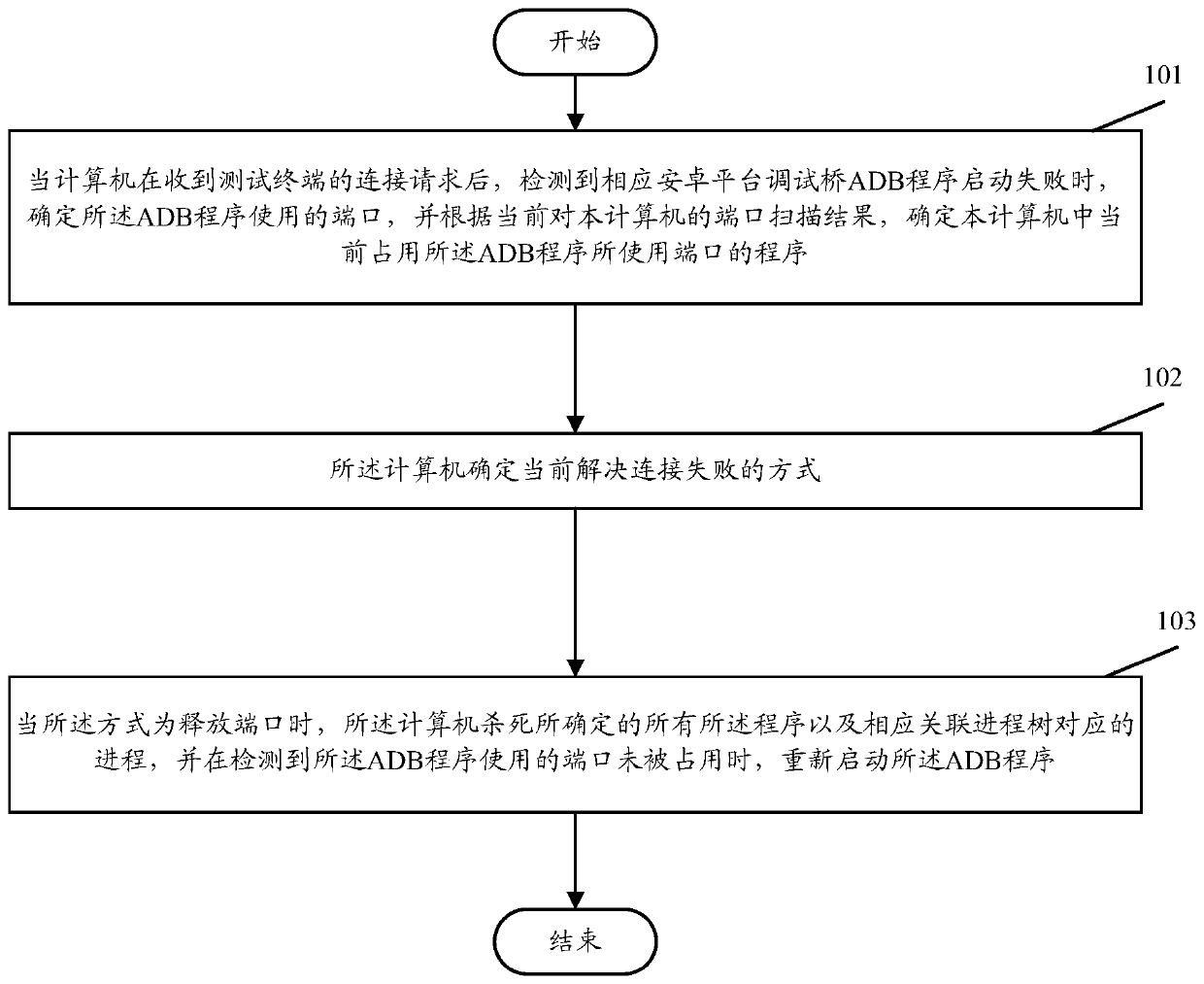 Connection method and device for test terminal and computer