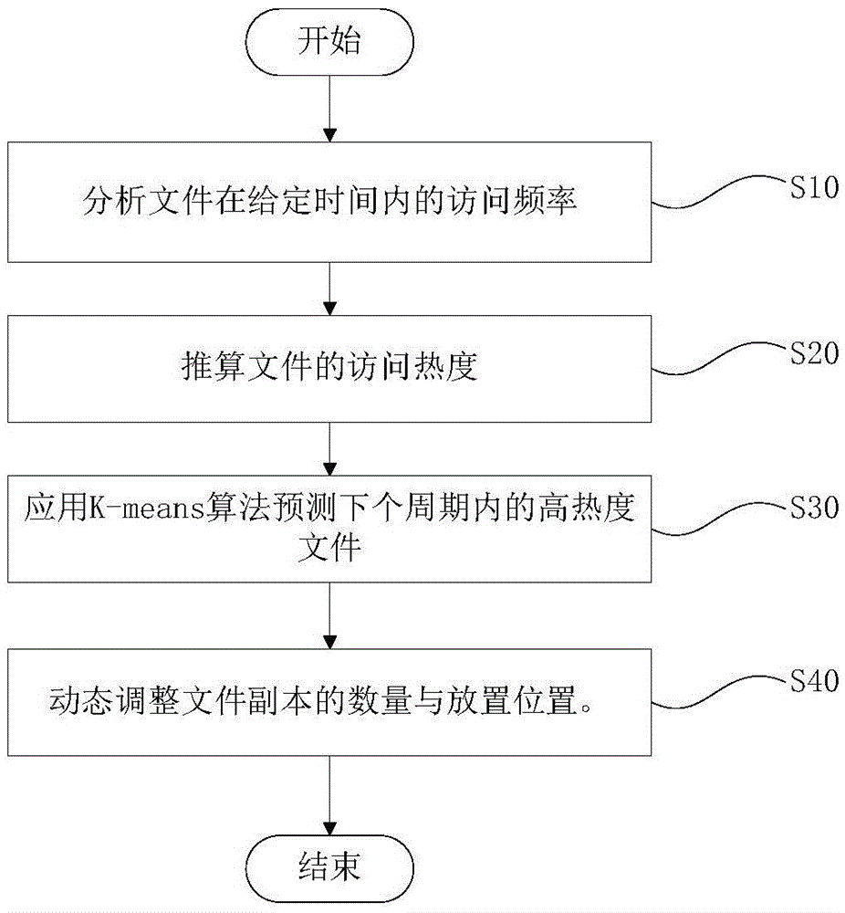 Transcript placement method based on file heat analysis and K-means