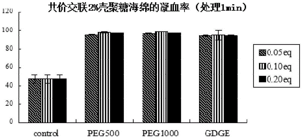 Chitosan hemostatic material formed through covalent crosslinking and preparation method thereof