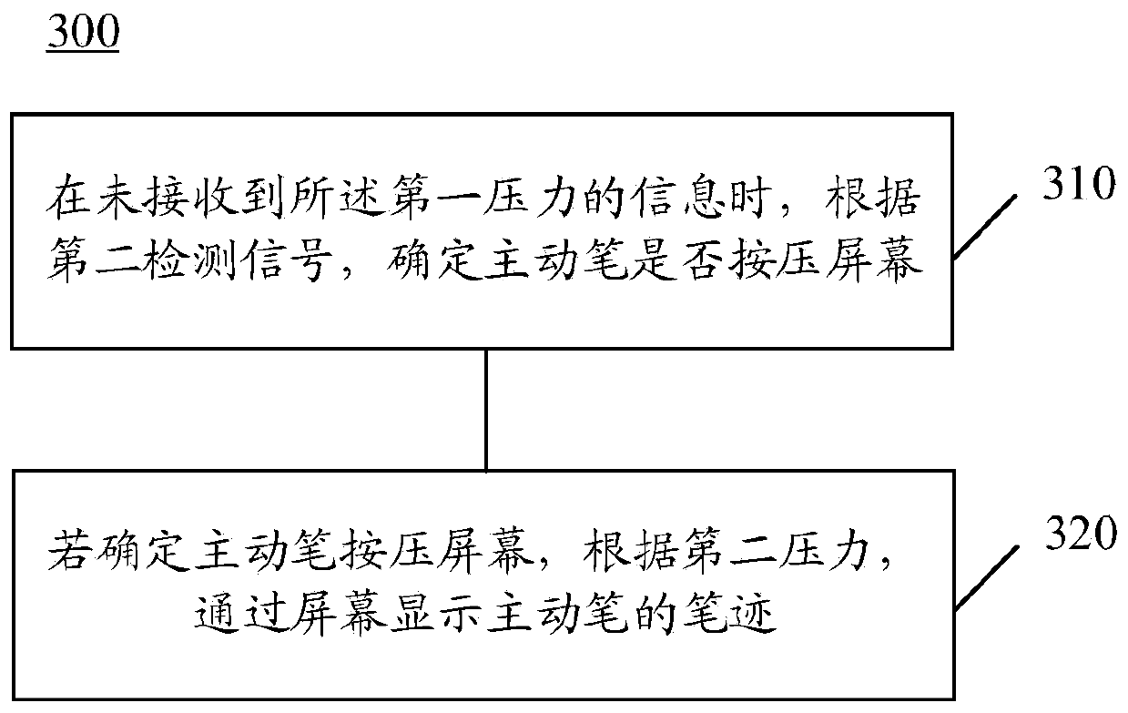 Pressure detection method, device, system, touch chip and electronic equipment