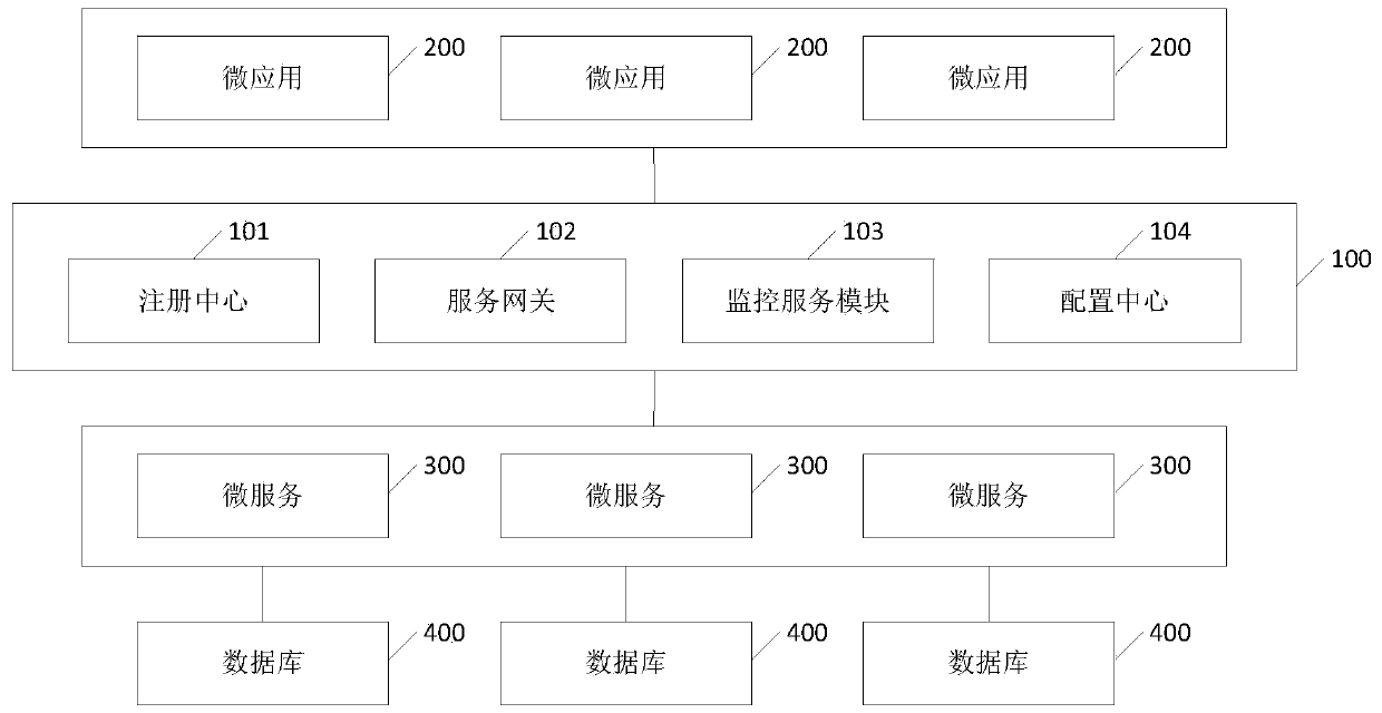 Micro-service platform