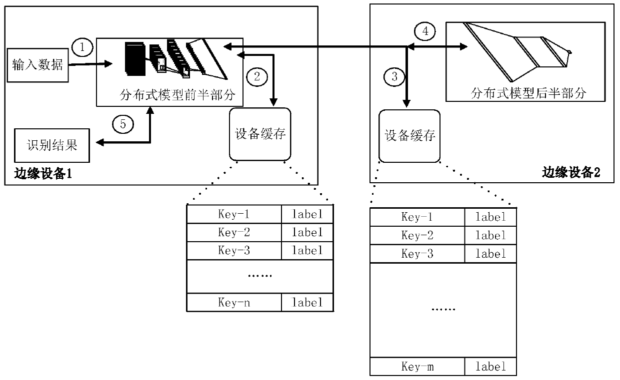 Collaborative deep learning reasoning method for decentralized equipment