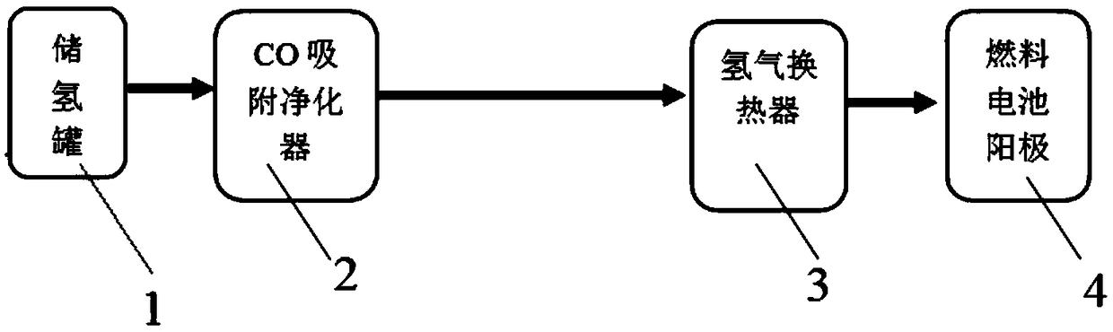 System and method for removing CO (carbon monoxide) in hydrogen gas of proton exchange membrane fuel battery