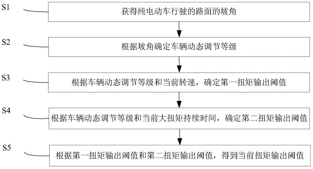 Dynamic adjusting method and device for controlling torque output threshold of full electric vehicle