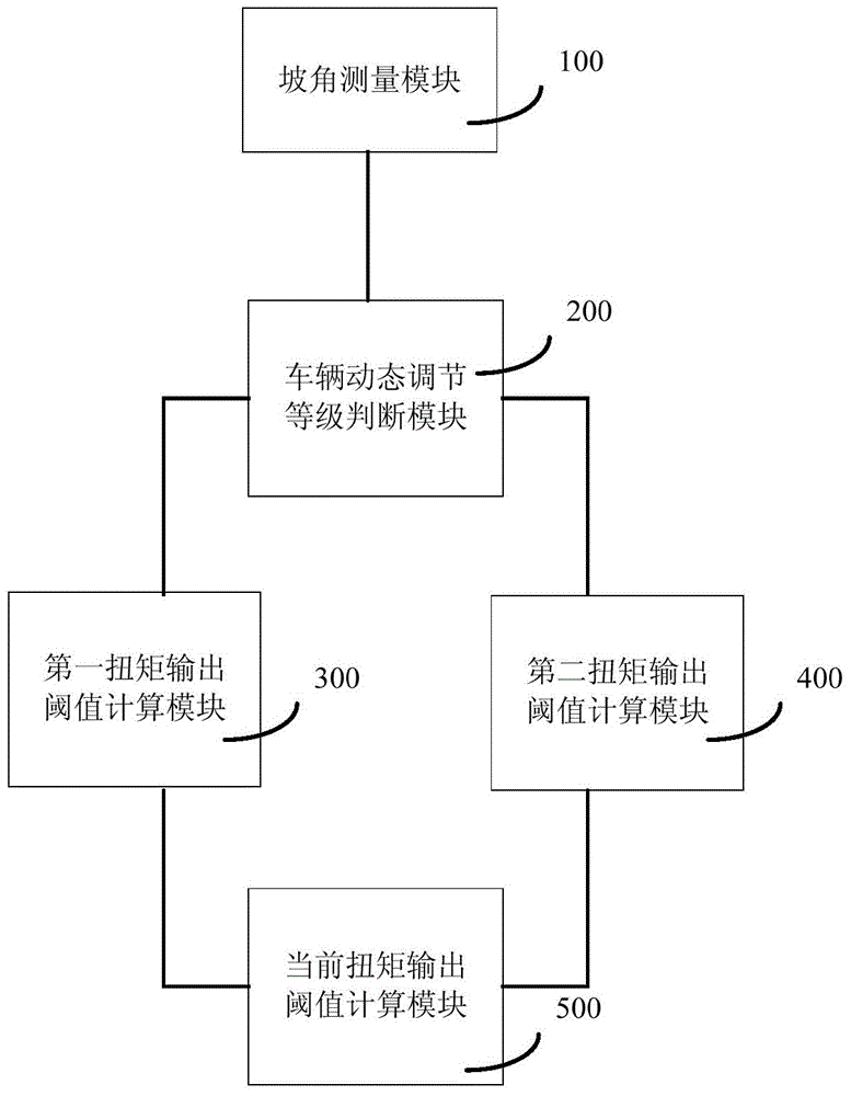 Dynamic adjusting method and device for controlling torque output threshold of full electric vehicle