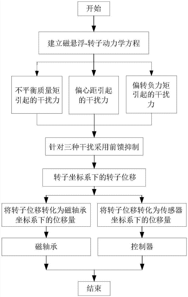 Magnetic suspension spherical flywheel imbalance vibration inhibition method