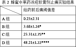 Honey and Chinese herbal medicine chilblain ointment and preparation method thereof