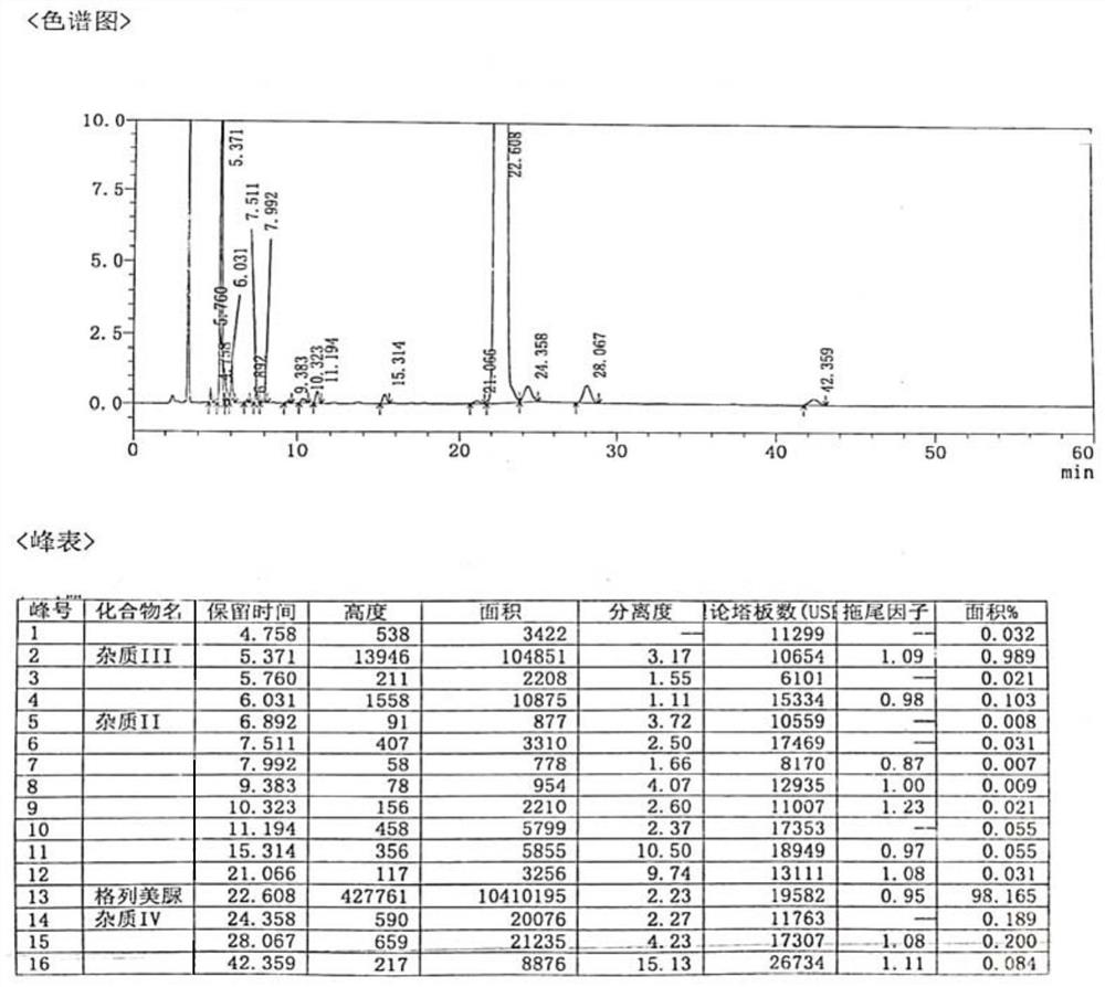 Refining method of glimepiride bulk drug