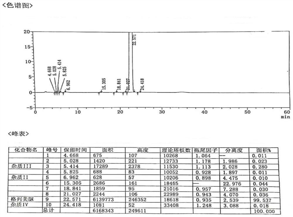 Refining method of glimepiride bulk drug