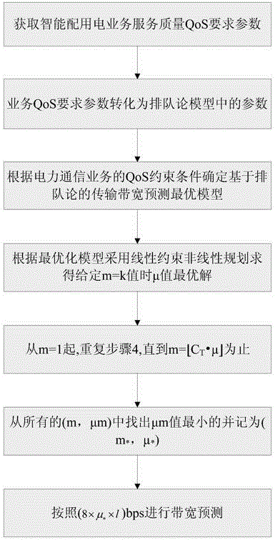 A prediction method for data transmission bandwidth of intelligent power distribution business based on queuing theory