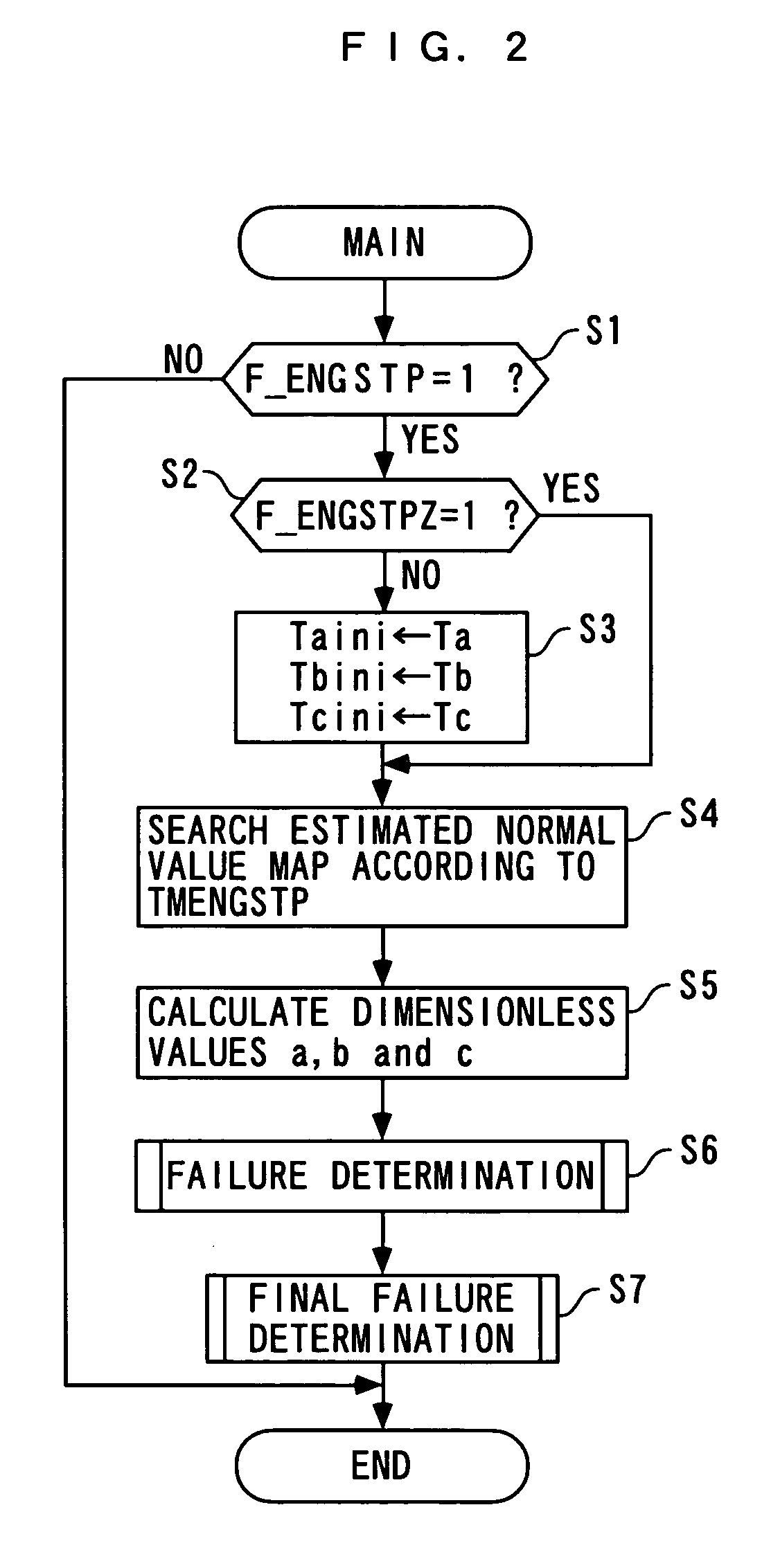 Failure determination system and method for temperature sensors, as well as engine control unit