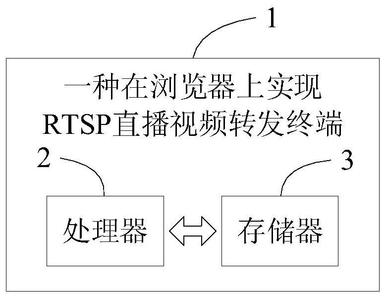 Browser-based RTSP live video forwarding method and terminal