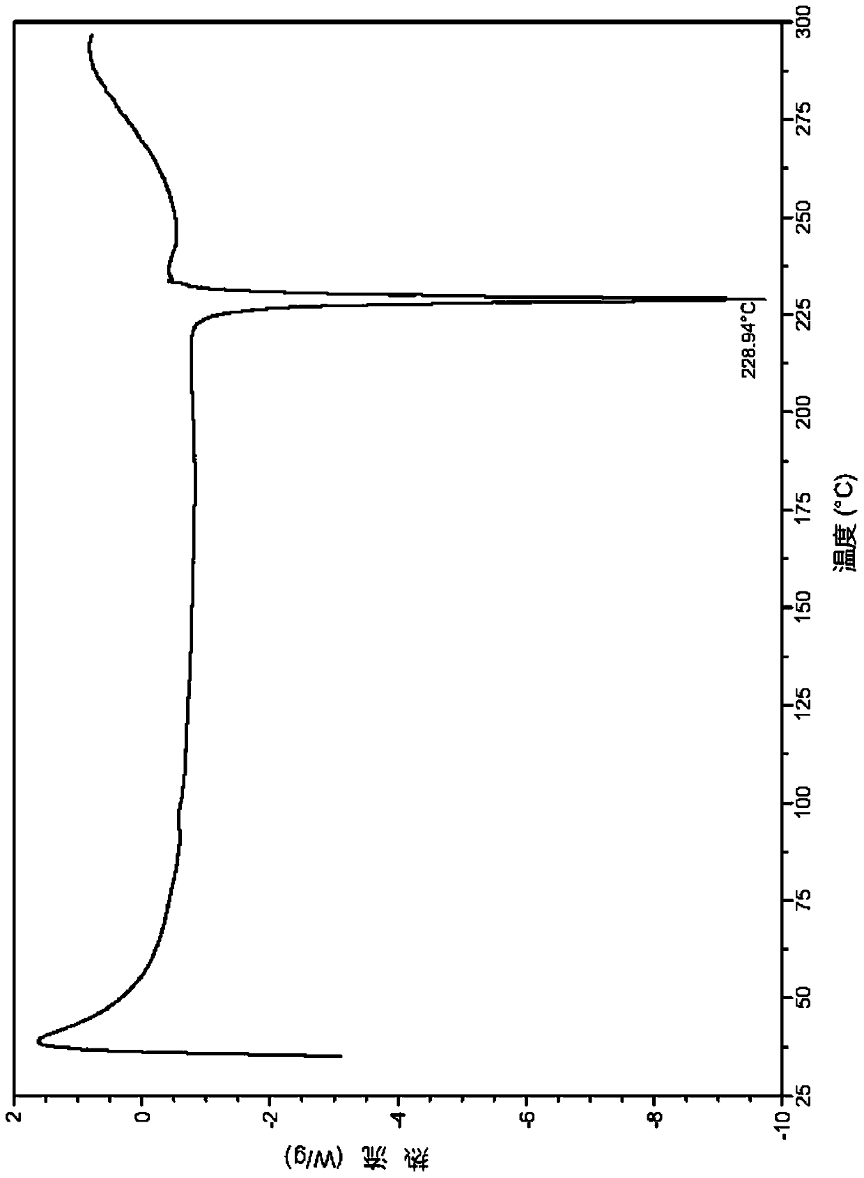 Salt of benzoylaminopyridine derivative and application thereof in medicines