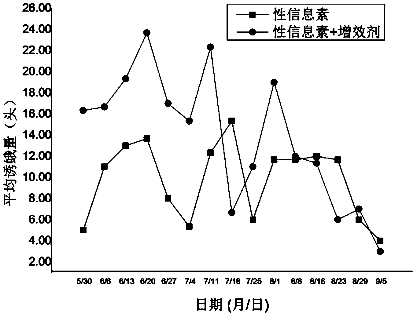 Grapholitha molesta (Busck) sex pheromone synergist and preparation method thereof