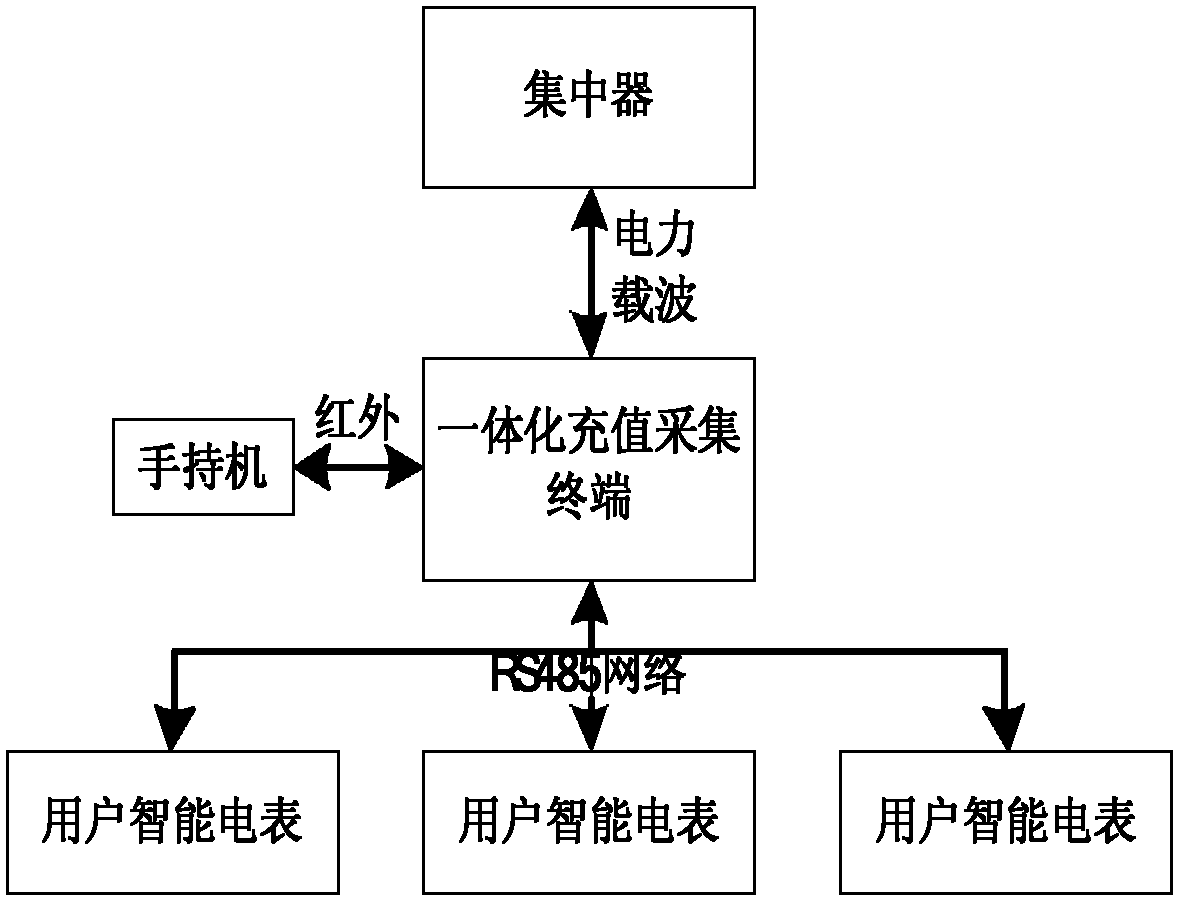 Integrated charging and acquisition terminal