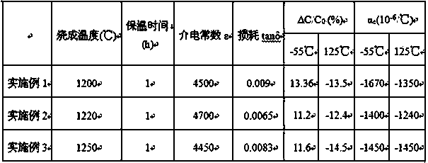 Ceramic dielectric material with negative temperature coefficient and preparation method thereof