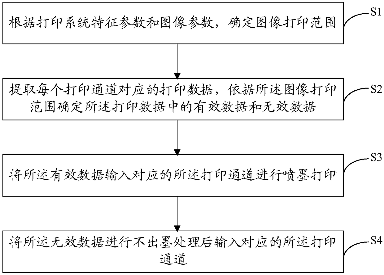 Onepass inkjet printing method, device, apparatus and storage medium