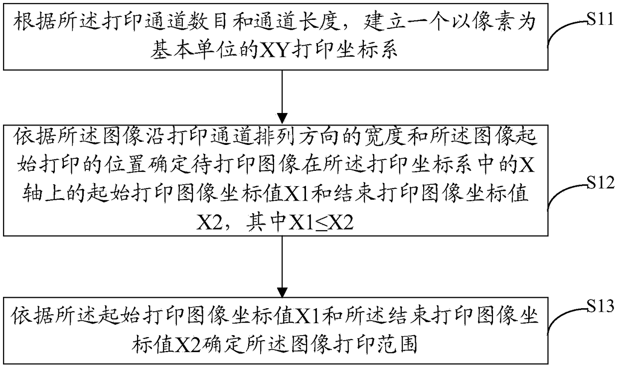 Onepass inkjet printing method, device, apparatus and storage medium