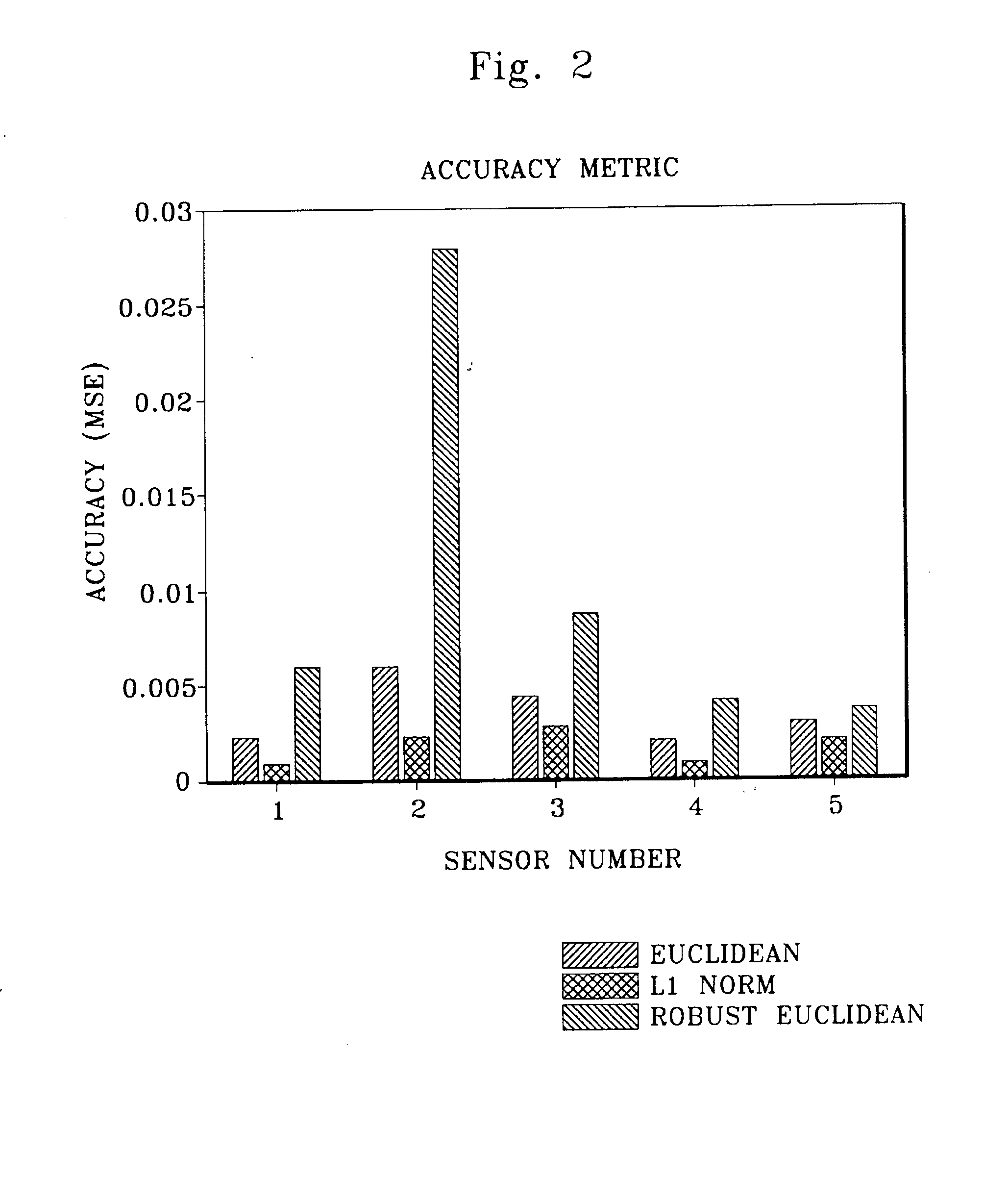 Robust distance measures for on-line monitoring