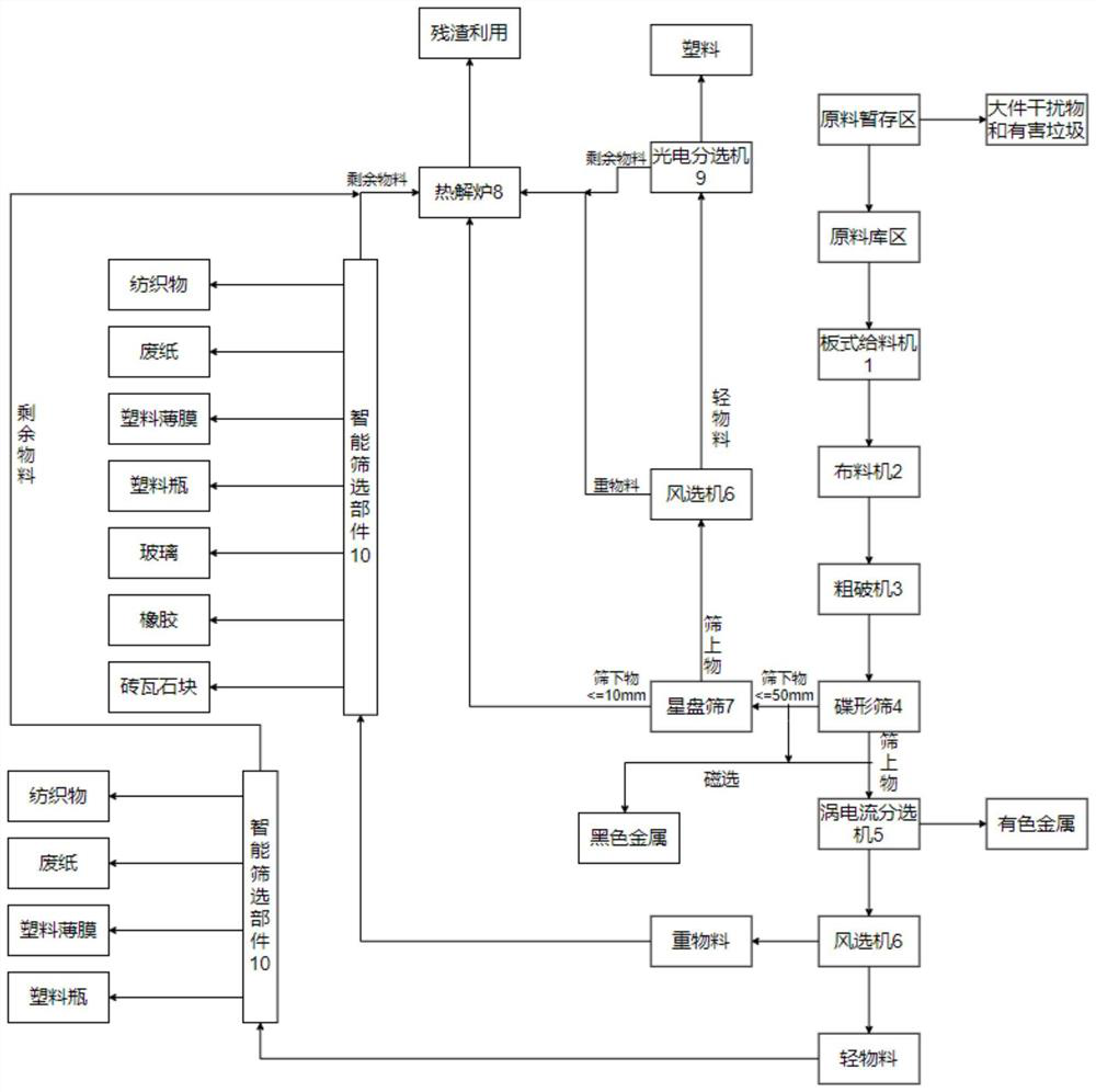 Household garbage comprehensive treatment method and system