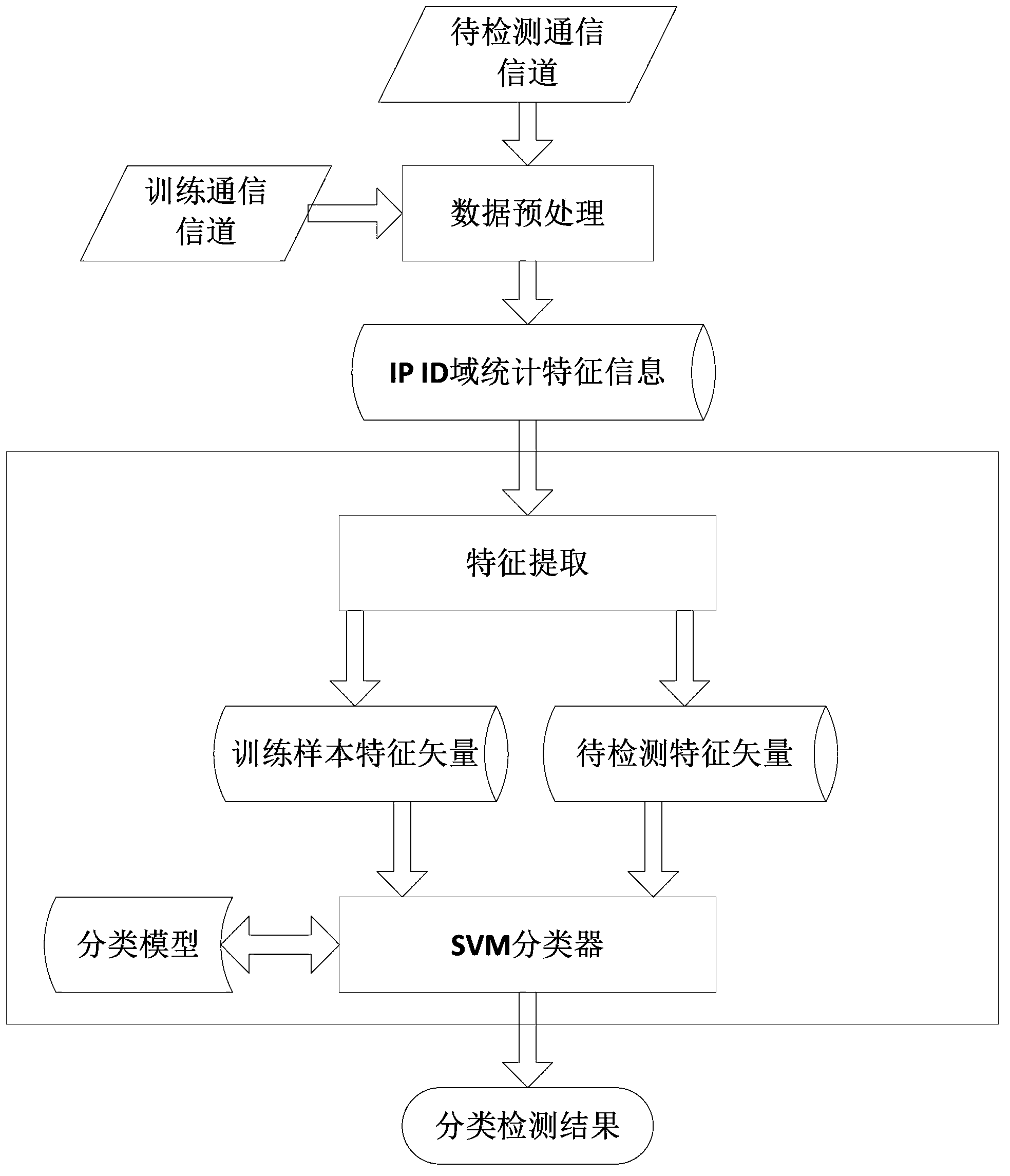 Method using multi-dimensional feature vectors to detect IP ID covert channel