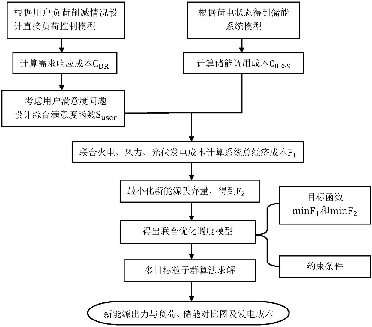 Method capable of improving new energy utilization rate of power system and minimizing generation cost