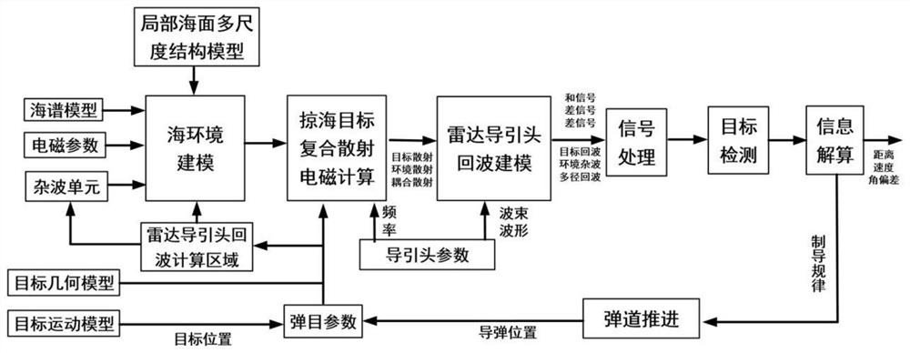 A high dynamic radar seeker sea-skimming target electromagnetic signal modeling method