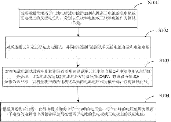 Method for determining reaction potential of additive in lithium-ion cell electrolyte